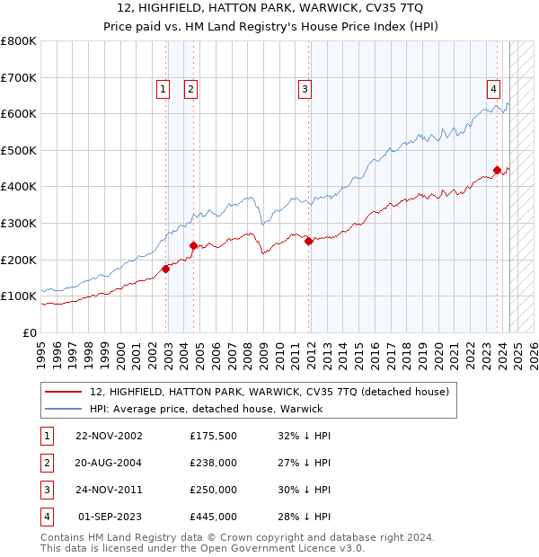 12, HIGHFIELD, HATTON PARK, WARWICK, CV35 7TQ: Price paid vs HM Land Registry's House Price Index