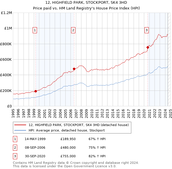 12, HIGHFIELD PARK, STOCKPORT, SK4 3HD: Price paid vs HM Land Registry's House Price Index