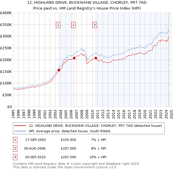 12, HIGHLAND DRIVE, BUCKSHAW VILLAGE, CHORLEY, PR7 7AD: Price paid vs HM Land Registry's House Price Index