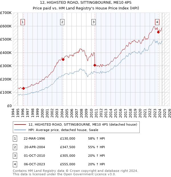 12, HIGHSTED ROAD, SITTINGBOURNE, ME10 4PS: Price paid vs HM Land Registry's House Price Index