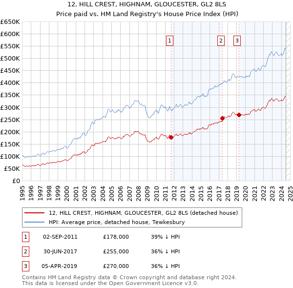 12, HILL CREST, HIGHNAM, GLOUCESTER, GL2 8LS: Price paid vs HM Land Registry's House Price Index