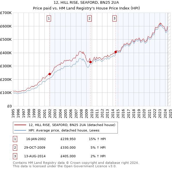 12, HILL RISE, SEAFORD, BN25 2UA: Price paid vs HM Land Registry's House Price Index