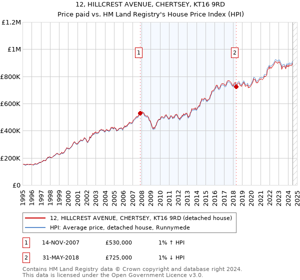 12, HILLCREST AVENUE, CHERTSEY, KT16 9RD: Price paid vs HM Land Registry's House Price Index