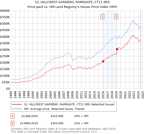 12, HILLCREST GARDENS, RAMSGATE, CT11 0DS: Price paid vs HM Land Registry's House Price Index