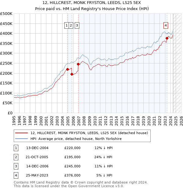 12, HILLCREST, MONK FRYSTON, LEEDS, LS25 5EX: Price paid vs HM Land Registry's House Price Index