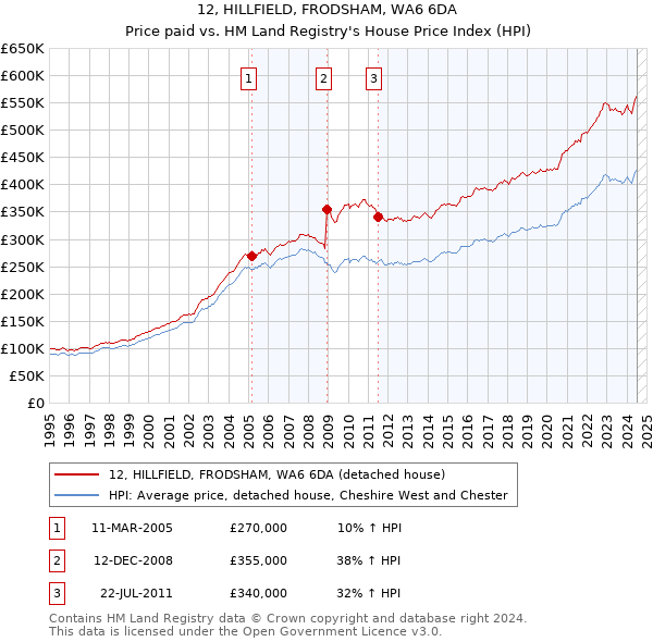 12, HILLFIELD, FRODSHAM, WA6 6DA: Price paid vs HM Land Registry's House Price Index