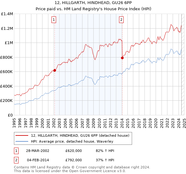 12, HILLGARTH, HINDHEAD, GU26 6PP: Price paid vs HM Land Registry's House Price Index