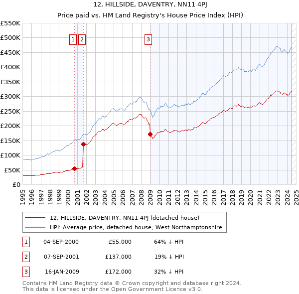 12, HILLSIDE, DAVENTRY, NN11 4PJ: Price paid vs HM Land Registry's House Price Index