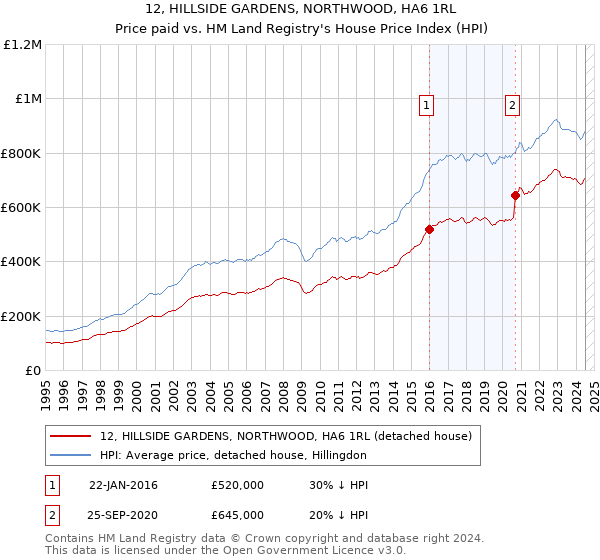 12, HILLSIDE GARDENS, NORTHWOOD, HA6 1RL: Price paid vs HM Land Registry's House Price Index