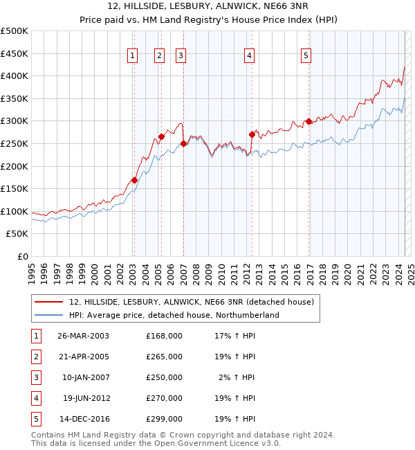 12, HILLSIDE, LESBURY, ALNWICK, NE66 3NR: Price paid vs HM Land Registry's House Price Index