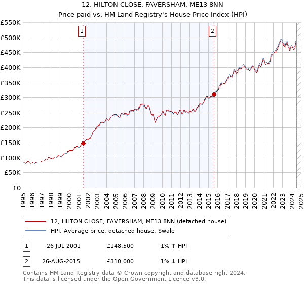 12, HILTON CLOSE, FAVERSHAM, ME13 8NN: Price paid vs HM Land Registry's House Price Index