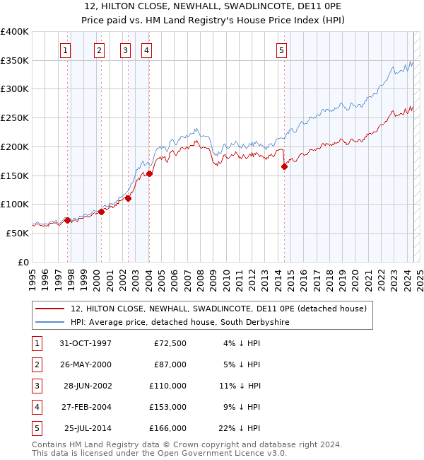 12, HILTON CLOSE, NEWHALL, SWADLINCOTE, DE11 0PE: Price paid vs HM Land Registry's House Price Index