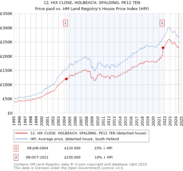 12, HIX CLOSE, HOLBEACH, SPALDING, PE12 7EN: Price paid vs HM Land Registry's House Price Index