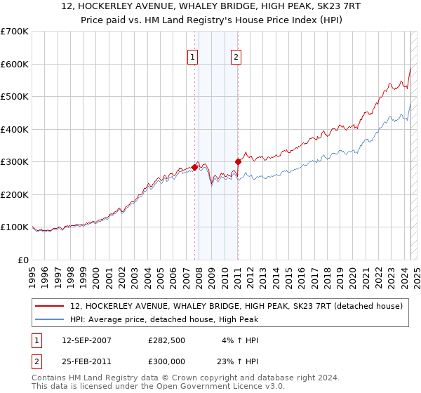 12, HOCKERLEY AVENUE, WHALEY BRIDGE, HIGH PEAK, SK23 7RT: Price paid vs HM Land Registry's House Price Index