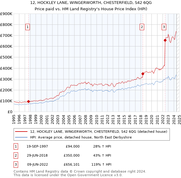 12, HOCKLEY LANE, WINGERWORTH, CHESTERFIELD, S42 6QG: Price paid vs HM Land Registry's House Price Index