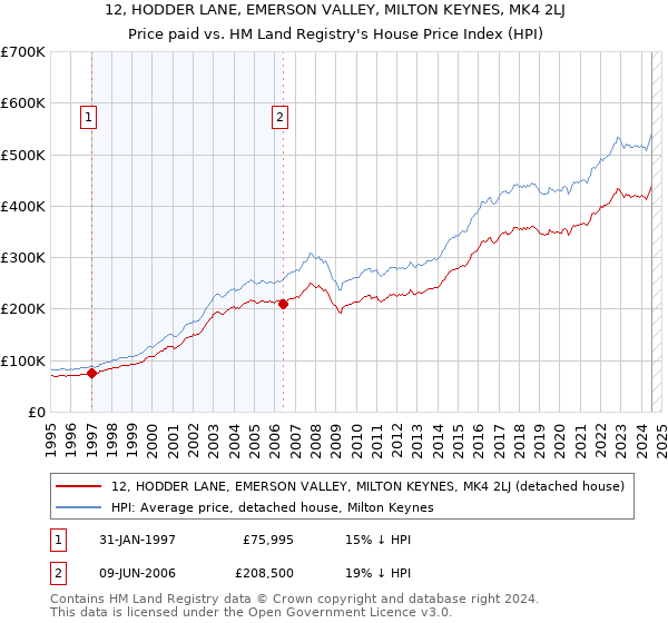 12, HODDER LANE, EMERSON VALLEY, MILTON KEYNES, MK4 2LJ: Price paid vs HM Land Registry's House Price Index