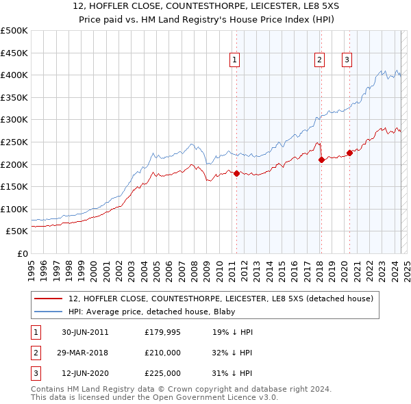 12, HOFFLER CLOSE, COUNTESTHORPE, LEICESTER, LE8 5XS: Price paid vs HM Land Registry's House Price Index