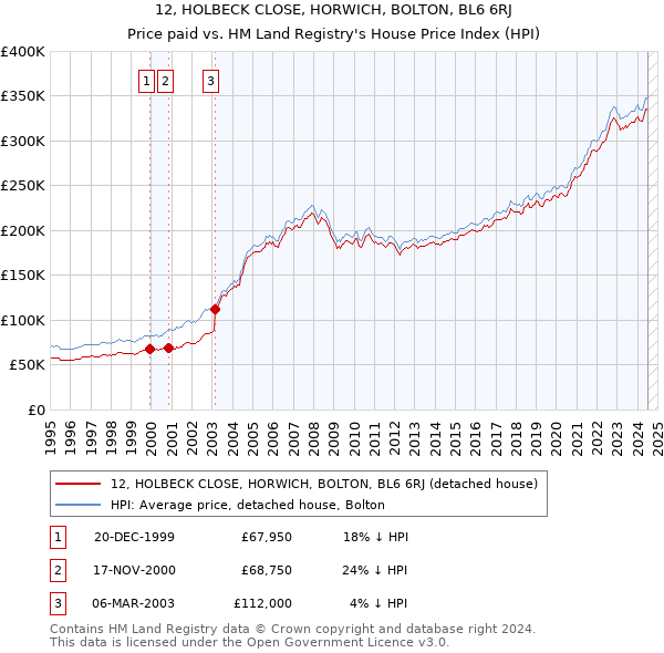 12, HOLBECK CLOSE, HORWICH, BOLTON, BL6 6RJ: Price paid vs HM Land Registry's House Price Index