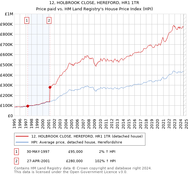 12, HOLBROOK CLOSE, HEREFORD, HR1 1TR: Price paid vs HM Land Registry's House Price Index