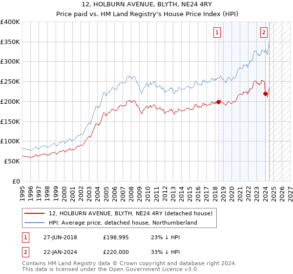 12, HOLBURN AVENUE, BLYTH, NE24 4RY: Price paid vs HM Land Registry's House Price Index