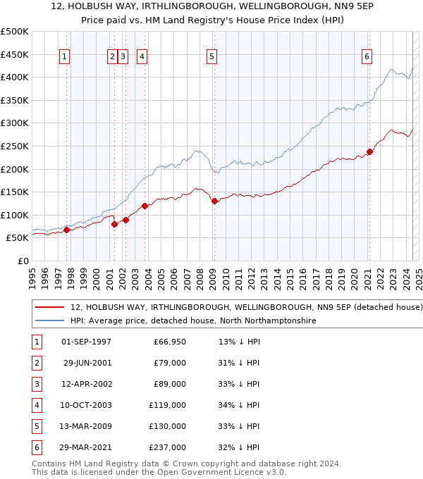 12, HOLBUSH WAY, IRTHLINGBOROUGH, WELLINGBOROUGH, NN9 5EP: Price paid vs HM Land Registry's House Price Index