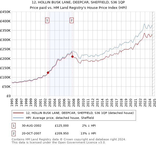 12, HOLLIN BUSK LANE, DEEPCAR, SHEFFIELD, S36 1QP: Price paid vs HM Land Registry's House Price Index