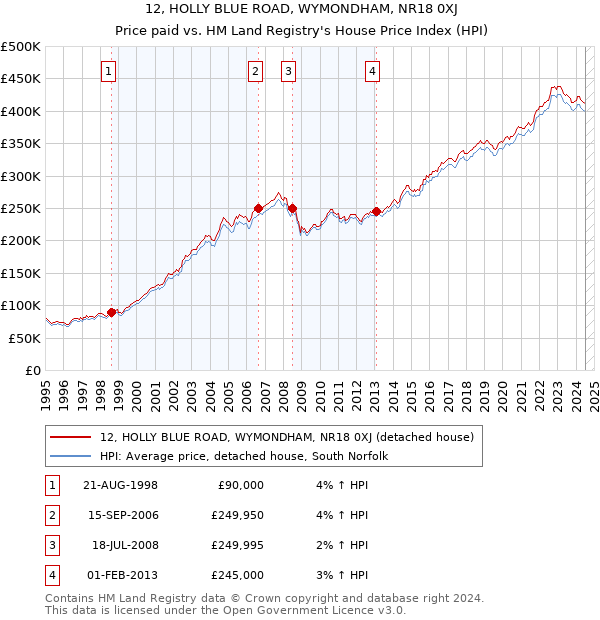 12, HOLLY BLUE ROAD, WYMONDHAM, NR18 0XJ: Price paid vs HM Land Registry's House Price Index