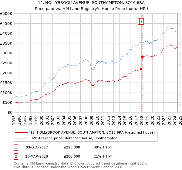 12, HOLLYBROOK AVENUE, SOUTHAMPTON, SO16 6RA: Price paid vs HM Land Registry's House Price Index