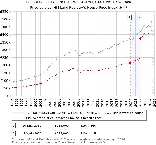 12, HOLLYBUSH CRESCENT, WILLASTON, NANTWICH, CW5 6PP: Price paid vs HM Land Registry's House Price Index