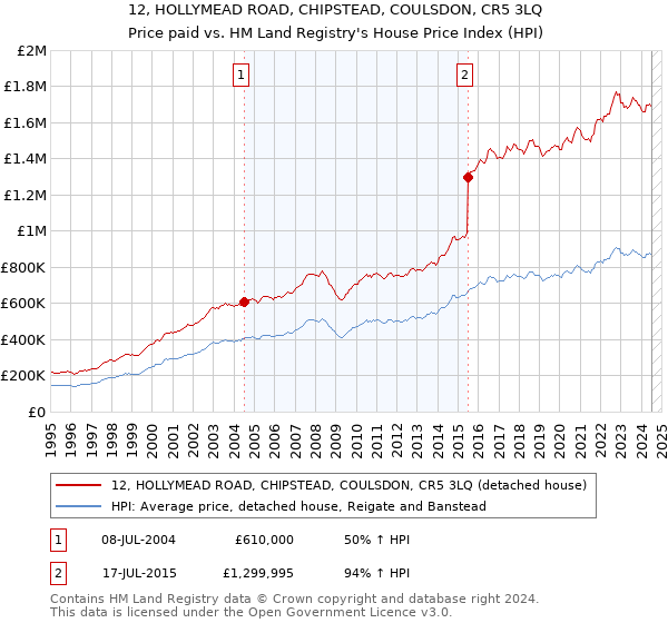 12, HOLLYMEAD ROAD, CHIPSTEAD, COULSDON, CR5 3LQ: Price paid vs HM Land Registry's House Price Index