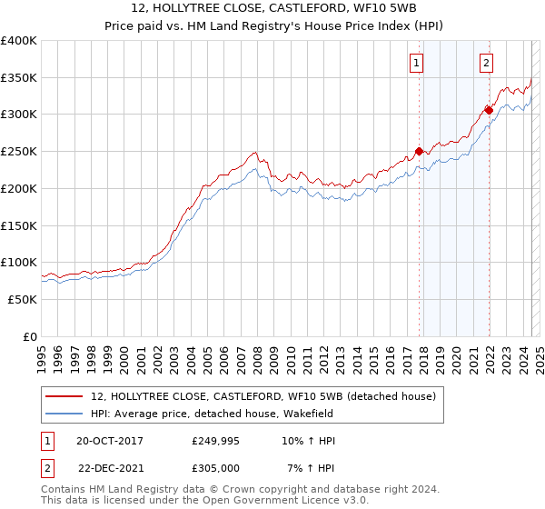 12, HOLLYTREE CLOSE, CASTLEFORD, WF10 5WB: Price paid vs HM Land Registry's House Price Index