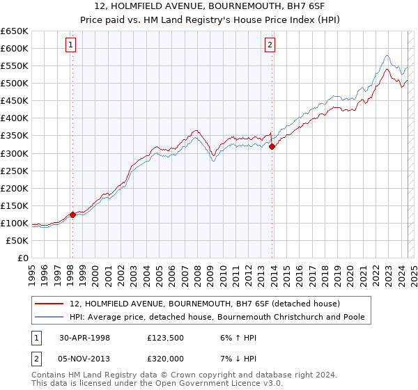 12, HOLMFIELD AVENUE, BOURNEMOUTH, BH7 6SF: Price paid vs HM Land Registry's House Price Index