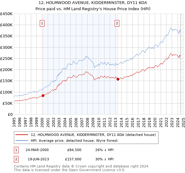 12, HOLMWOOD AVENUE, KIDDERMINSTER, DY11 6DA: Price paid vs HM Land Registry's House Price Index