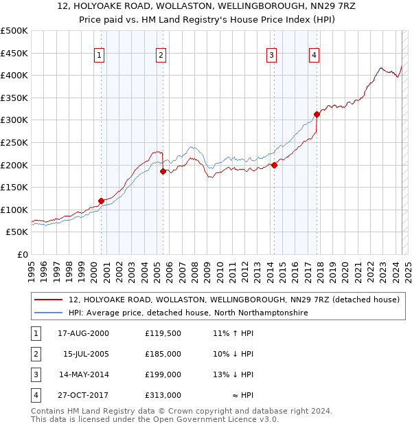 12, HOLYOAKE ROAD, WOLLASTON, WELLINGBOROUGH, NN29 7RZ: Price paid vs HM Land Registry's House Price Index