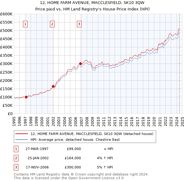 12, HOME FARM AVENUE, MACCLESFIELD, SK10 3QW: Price paid vs HM Land Registry's House Price Index