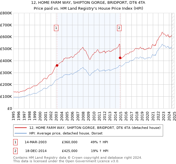 12, HOME FARM WAY, SHIPTON GORGE, BRIDPORT, DT6 4TA: Price paid vs HM Land Registry's House Price Index