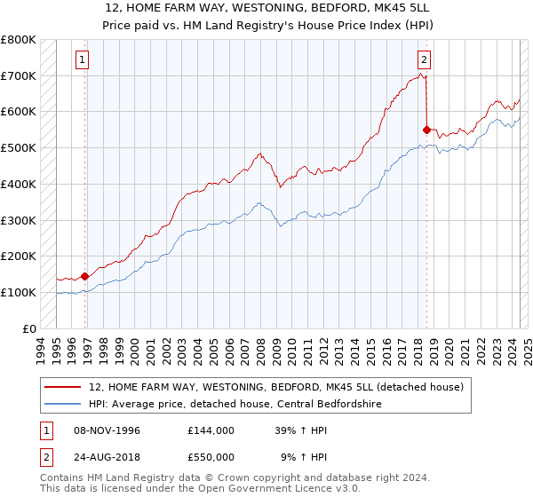 12, HOME FARM WAY, WESTONING, BEDFORD, MK45 5LL: Price paid vs HM Land Registry's House Price Index