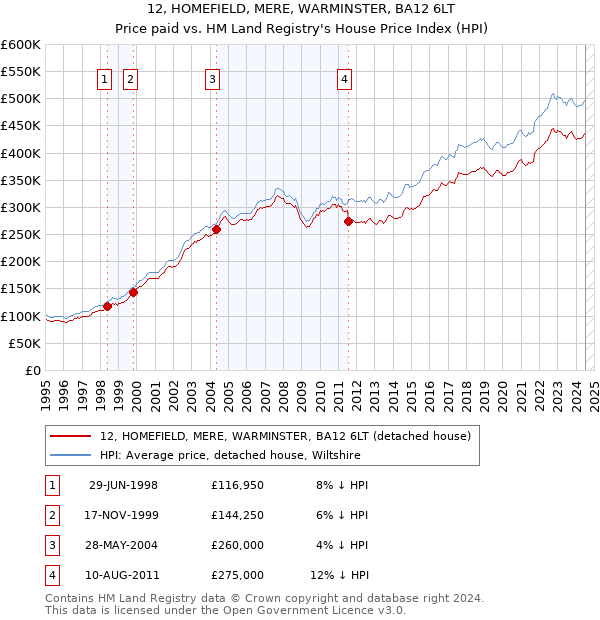 12, HOMEFIELD, MERE, WARMINSTER, BA12 6LT: Price paid vs HM Land Registry's House Price Index