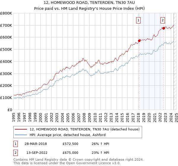 12, HOMEWOOD ROAD, TENTERDEN, TN30 7AU: Price paid vs HM Land Registry's House Price Index