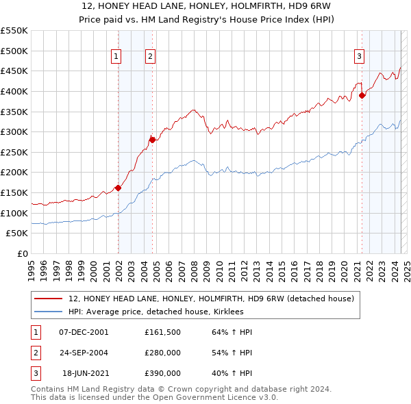 12, HONEY HEAD LANE, HONLEY, HOLMFIRTH, HD9 6RW: Price paid vs HM Land Registry's House Price Index