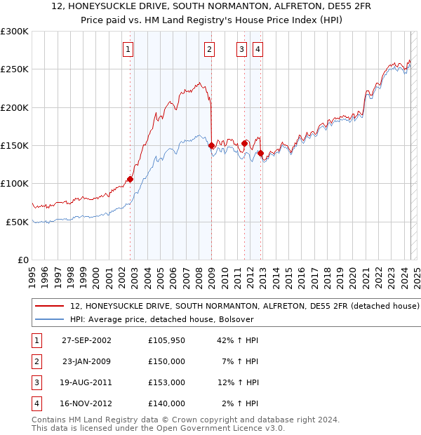 12, HONEYSUCKLE DRIVE, SOUTH NORMANTON, ALFRETON, DE55 2FR: Price paid vs HM Land Registry's House Price Index