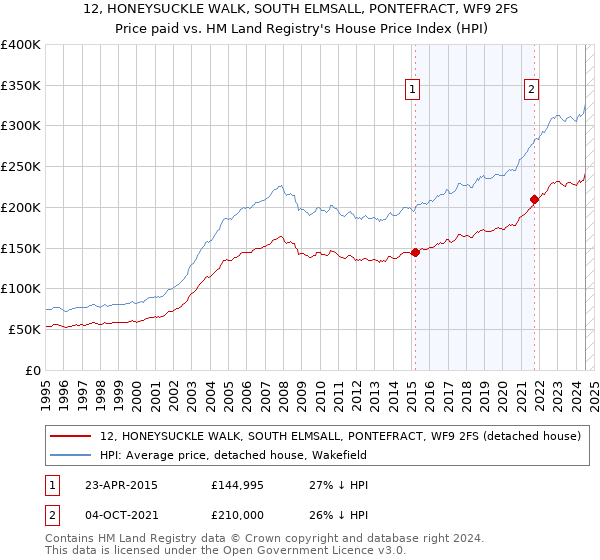 12, HONEYSUCKLE WALK, SOUTH ELMSALL, PONTEFRACT, WF9 2FS: Price paid vs HM Land Registry's House Price Index