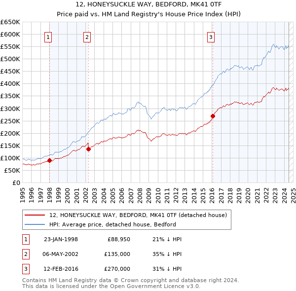 12, HONEYSUCKLE WAY, BEDFORD, MK41 0TF: Price paid vs HM Land Registry's House Price Index