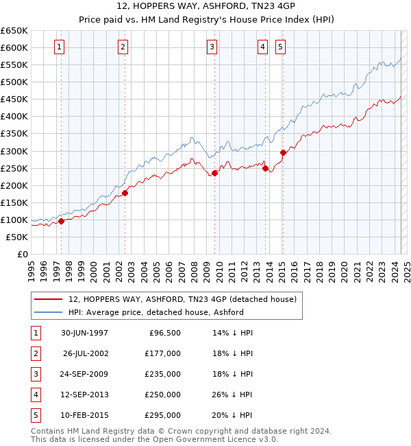 12, HOPPERS WAY, ASHFORD, TN23 4GP: Price paid vs HM Land Registry's House Price Index