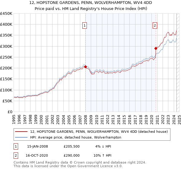 12, HOPSTONE GARDENS, PENN, WOLVERHAMPTON, WV4 4DD: Price paid vs HM Land Registry's House Price Index