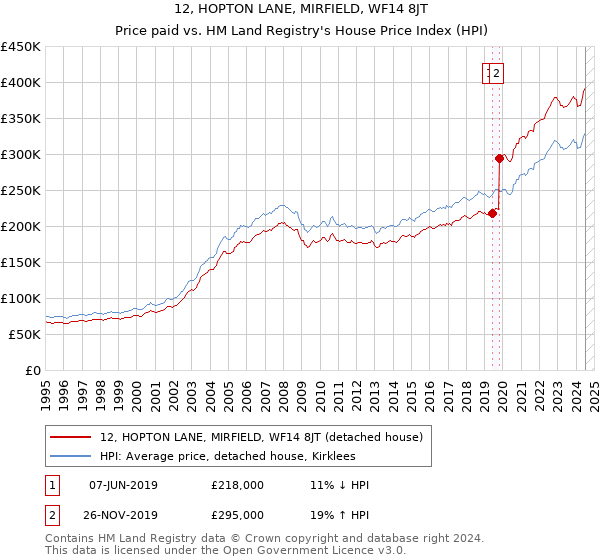 12, HOPTON LANE, MIRFIELD, WF14 8JT: Price paid vs HM Land Registry's House Price Index