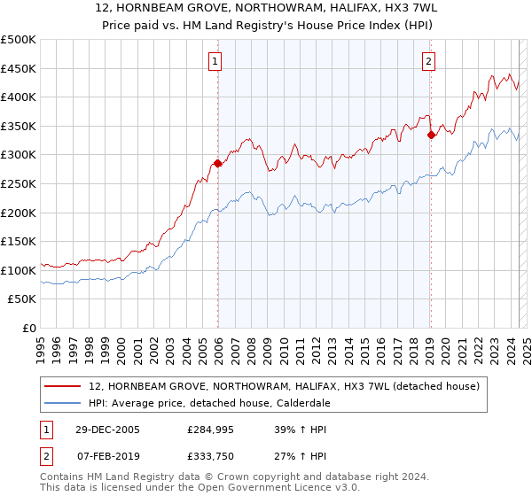 12, HORNBEAM GROVE, NORTHOWRAM, HALIFAX, HX3 7WL: Price paid vs HM Land Registry's House Price Index