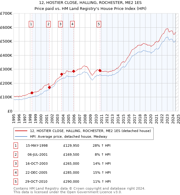 12, HOSTIER CLOSE, HALLING, ROCHESTER, ME2 1ES: Price paid vs HM Land Registry's House Price Index