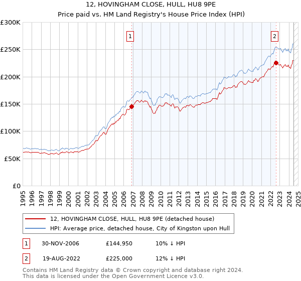 12, HOVINGHAM CLOSE, HULL, HU8 9PE: Price paid vs HM Land Registry's House Price Index