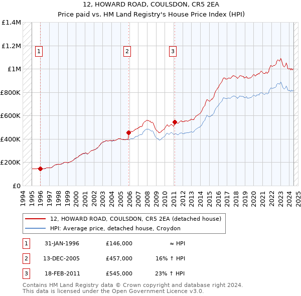 12, HOWARD ROAD, COULSDON, CR5 2EA: Price paid vs HM Land Registry's House Price Index